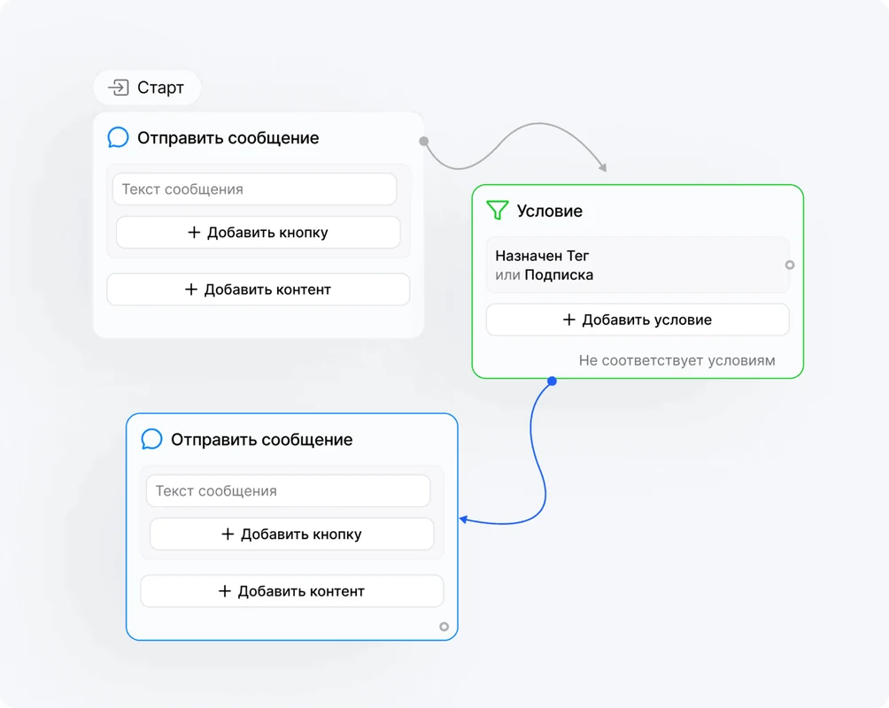 Конструктор цепочек сообщений с условиями